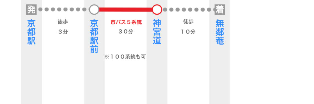 京都駅から無鄰菴へのアクセス